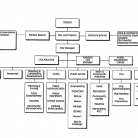 City of Leavenworth organization chart: Citizens on top, followed by the city commission, other boards and city staff.