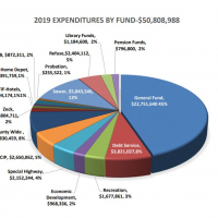 2019 Resources by expense